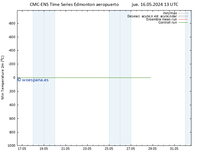 Temperatura mín. (2m) CMC TS jue 16.05.2024 13 UTC
