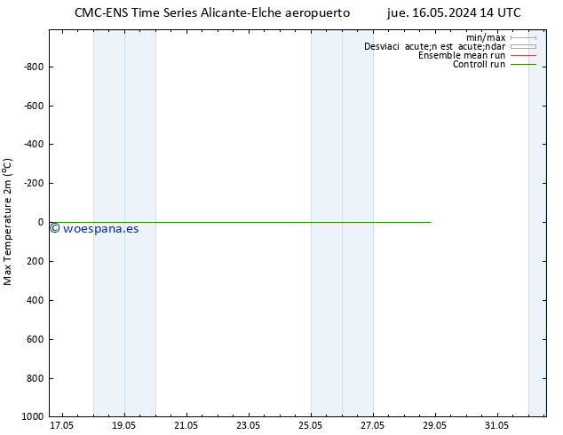 Temperatura máx. (2m) CMC TS dom 19.05.2024 08 UTC