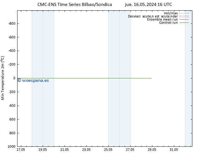 Temperatura mín. (2m) CMC TS sáb 25.05.2024 04 UTC