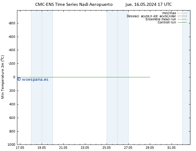 Temperatura mín. (2m) CMC TS lun 20.05.2024 23 UTC