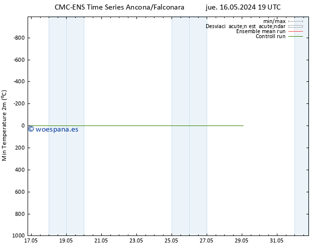 Temperatura mín. (2m) CMC TS mié 22.05.2024 07 UTC