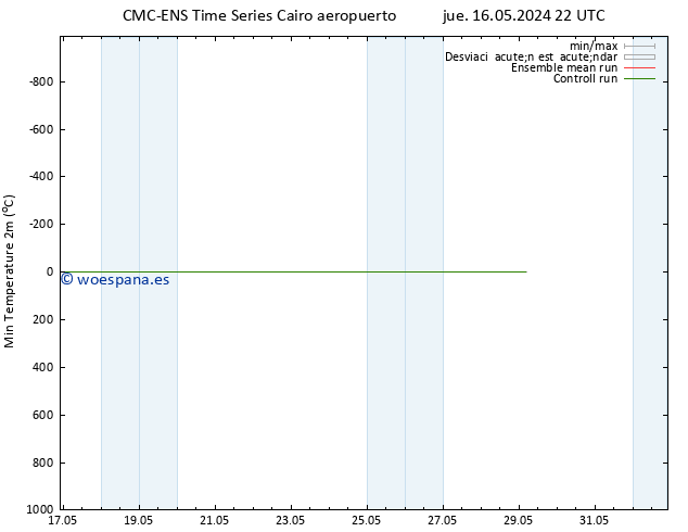 Temperatura mín. (2m) CMC TS vie 17.05.2024 04 UTC