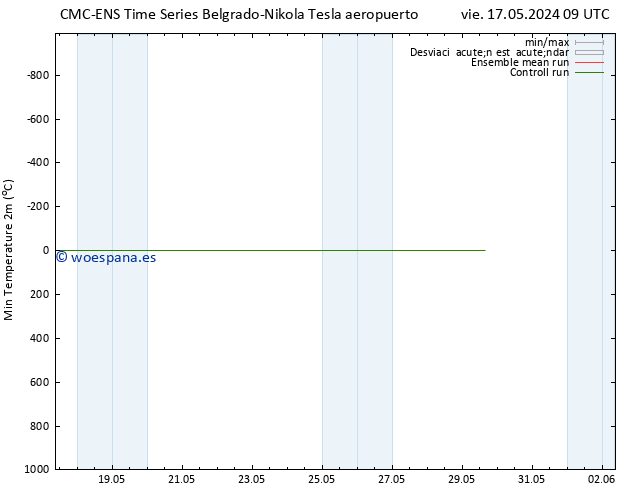 Temperatura mín. (2m) CMC TS dom 19.05.2024 15 UTC