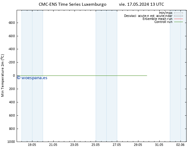 Temperatura mín. (2m) CMC TS sáb 18.05.2024 19 UTC