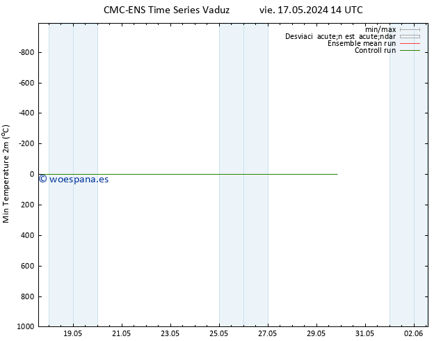Temperatura mín. (2m) CMC TS vie 17.05.2024 14 UTC