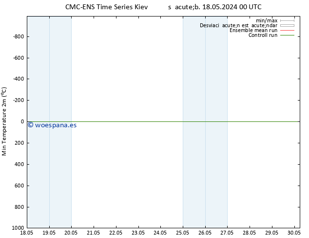 Temperatura mín. (2m) CMC TS dom 19.05.2024 18 UTC
