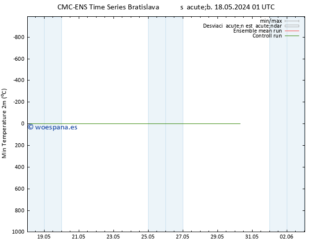 Temperatura mín. (2m) CMC TS dom 19.05.2024 19 UTC