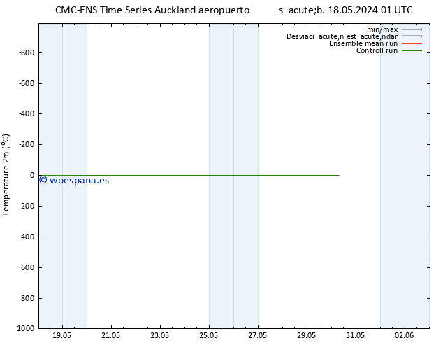 Temperatura (2m) CMC TS mar 21.05.2024 13 UTC