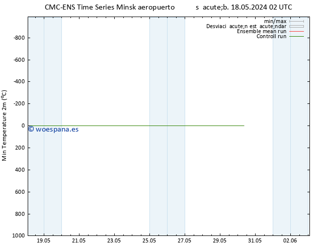 Temperatura mín. (2m) CMC TS dom 19.05.2024 20 UTC