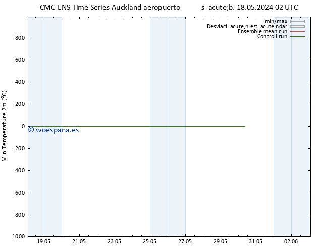 Temperatura mín. (2m) CMC TS dom 26.05.2024 02 UTC