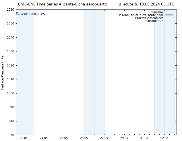 Presión superficial CMC TS jue 30.05.2024 11 UTC
