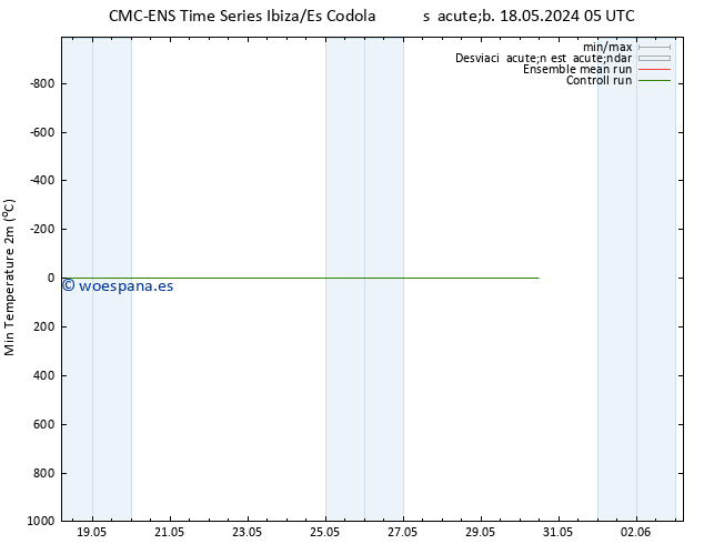 Temperatura mín. (2m) CMC TS jue 23.05.2024 05 UTC