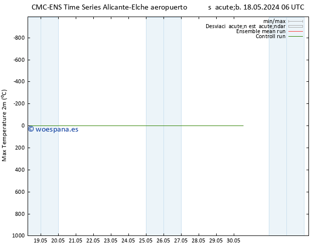 Temperatura máx. (2m) CMC TS dom 19.05.2024 00 UTC
