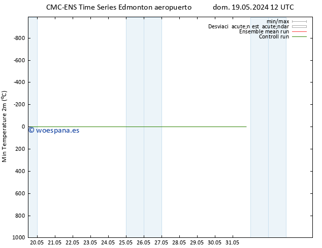 Temperatura mín. (2m) CMC TS vie 24.05.2024 00 UTC