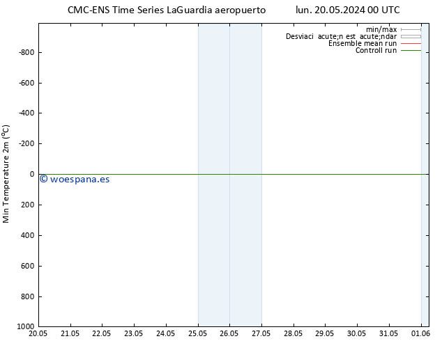 Temperatura mín. (2m) CMC TS vie 24.05.2024 12 UTC