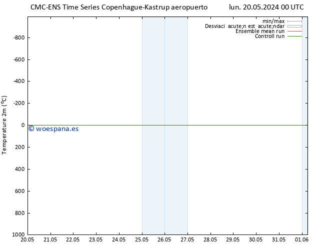 Temperatura (2m) CMC TS sáb 25.05.2024 00 UTC