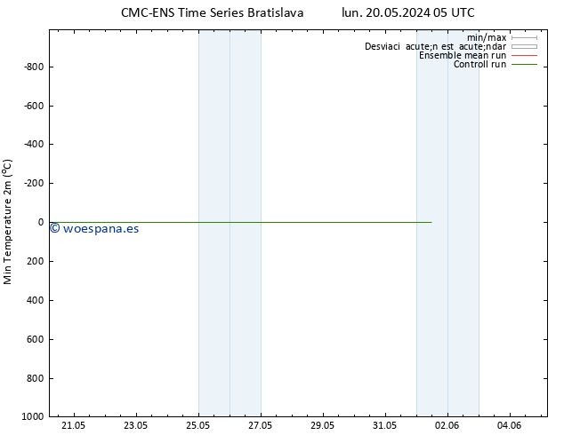 Temperatura mín. (2m) CMC TS lun 20.05.2024 17 UTC