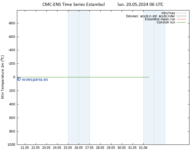 Temperatura mín. (2m) CMC TS mié 22.05.2024 18 UTC