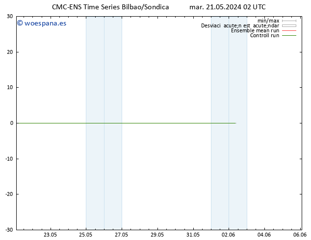 Temperatura (2m) CMC TS mar 21.05.2024 02 UTC