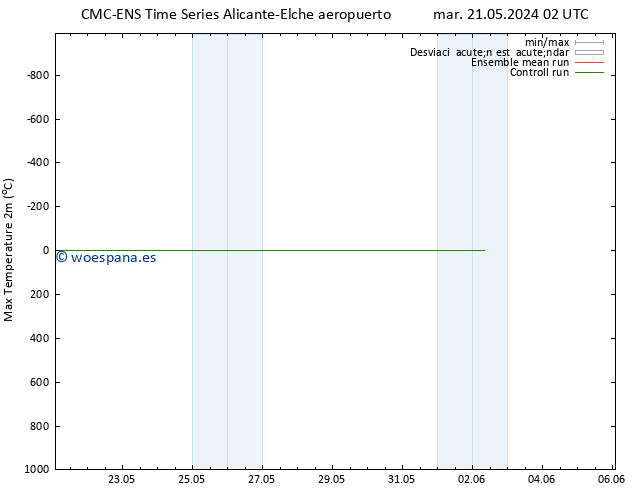 Temperatura máx. (2m) CMC TS mié 22.05.2024 08 UTC