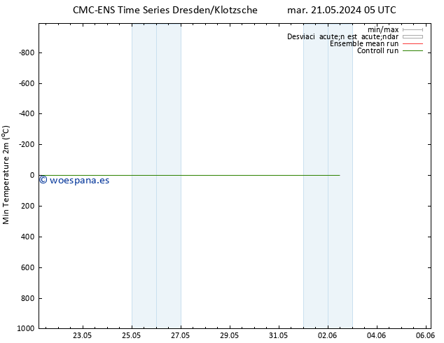 Temperatura mín. (2m) CMC TS mar 21.05.2024 05 UTC