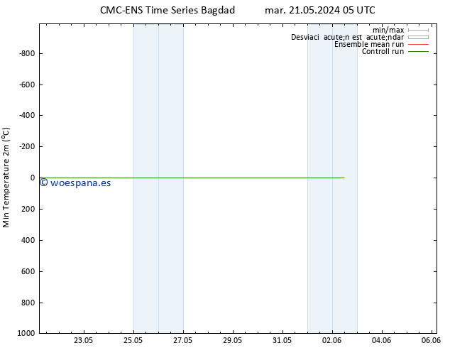 Temperatura mín. (2m) CMC TS mar 28.05.2024 23 UTC