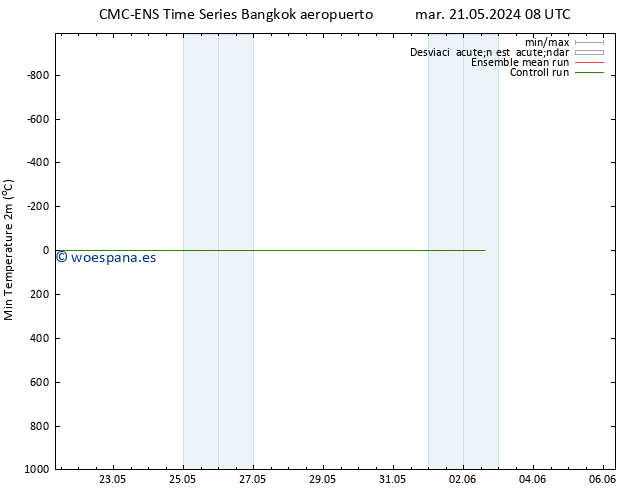 Temperatura mín. (2m) CMC TS mié 22.05.2024 02 UTC