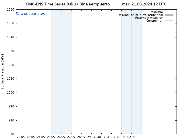 Presión superficial CMC TS lun 27.05.2024 06 UTC