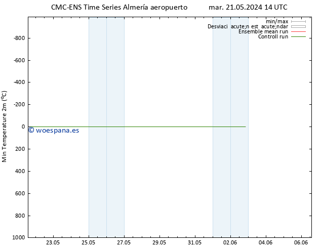 Temperatura mín. (2m) CMC TS mié 29.05.2024 02 UTC