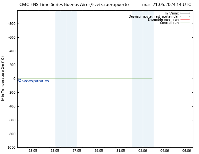 Temperatura mín. (2m) CMC TS vie 24.05.2024 02 UTC