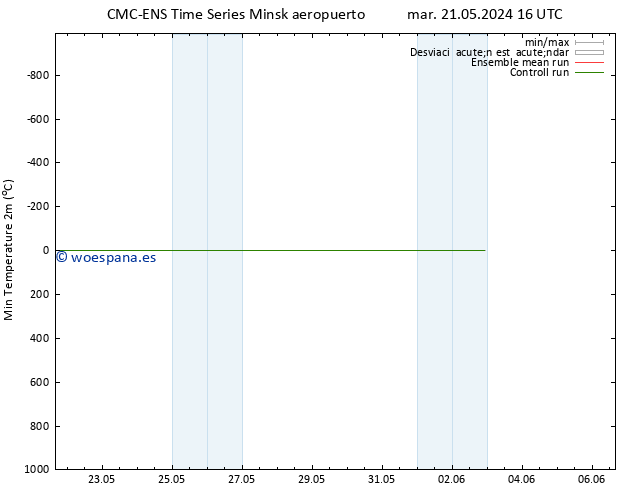 Temperatura mín. (2m) CMC TS mar 28.05.2024 22 UTC