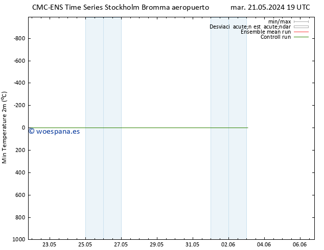 Temperatura mín. (2m) CMC TS jue 23.05.2024 13 UTC