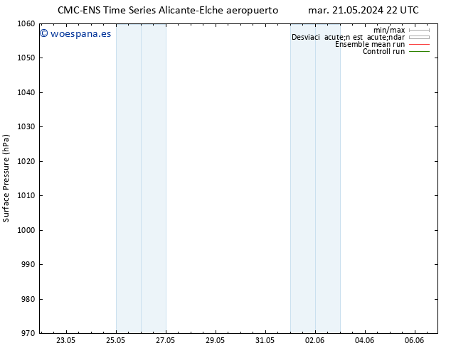 Presión superficial CMC TS sáb 25.05.2024 22 UTC