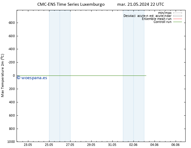 Temperatura máx. (2m) CMC TS mié 29.05.2024 10 UTC