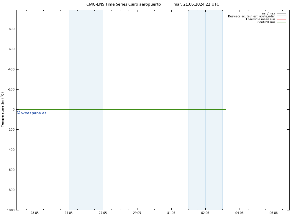 Temperatura (2m) CMC TS mar 21.05.2024 22 UTC
