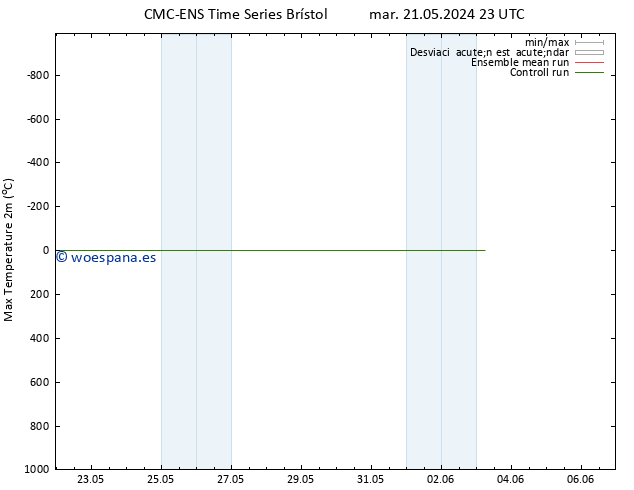 Temperatura máx. (2m) CMC TS mié 29.05.2024 11 UTC