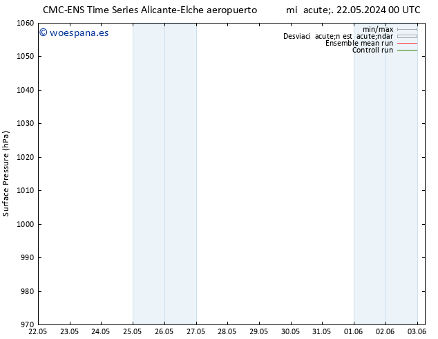 Presión superficial CMC TS sáb 25.05.2024 12 UTC