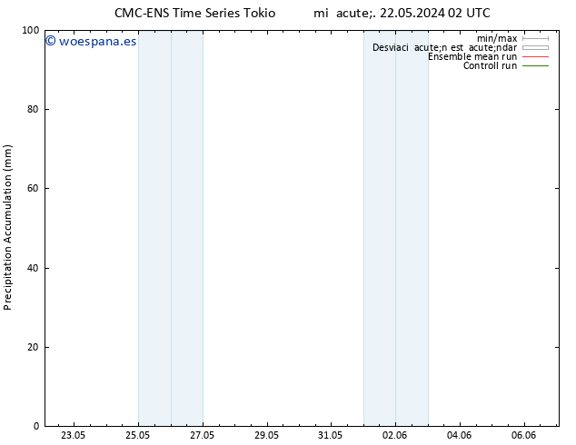 Precipitación acum. CMC TS mié 29.05.2024 20 UTC