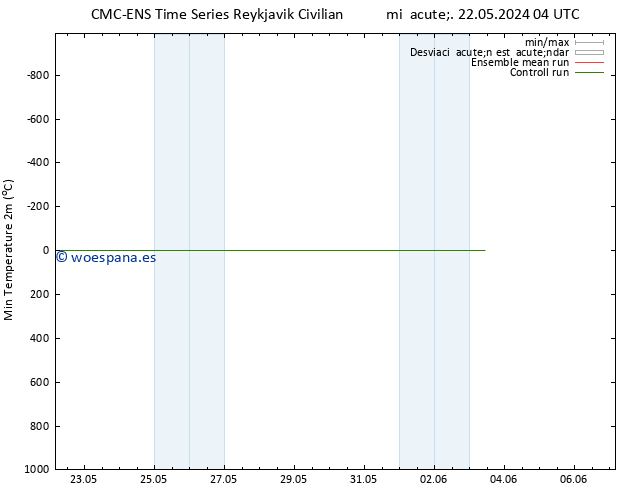 Temperatura mín. (2m) CMC TS mar 28.05.2024 22 UTC