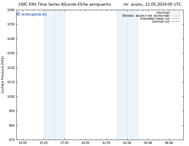 Presión superficial CMC TS mié 22.05.2024 21 UTC