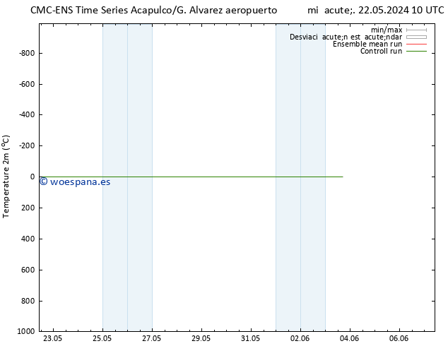 Temperatura (2m) CMC TS sáb 25.05.2024 10 UTC