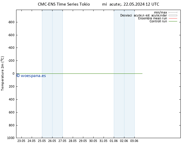 Temperatura (2m) CMC TS vie 24.05.2024 00 UTC