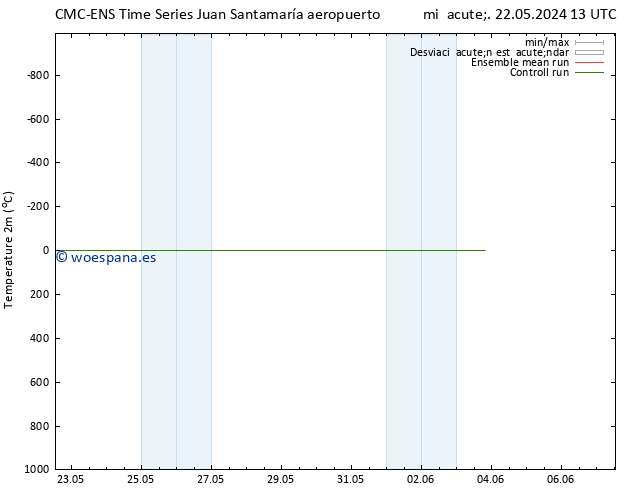 Temperatura (2m) CMC TS sáb 25.05.2024 13 UTC