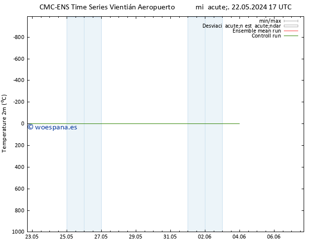Temperatura (2m) CMC TS vie 24.05.2024 05 UTC