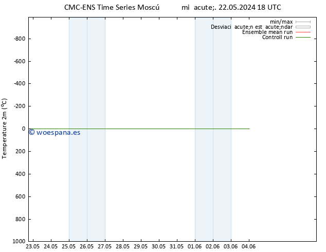 Temperatura (2m) CMC TS mar 04.06.2024 00 UTC