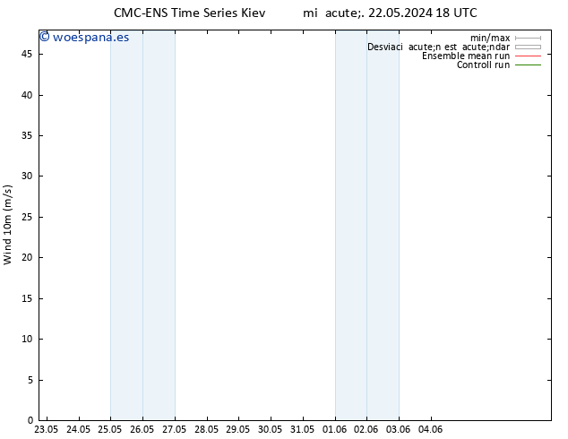 Viento 10 m CMC TS sáb 25.05.2024 06 UTC