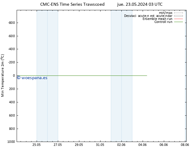 Temperatura mín. (2m) CMC TS dom 02.06.2024 03 UTC
