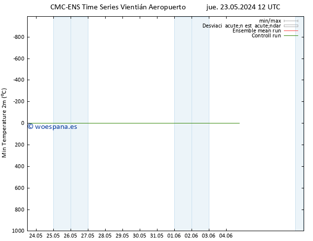 Temperatura mín. (2m) CMC TS vie 31.05.2024 12 UTC