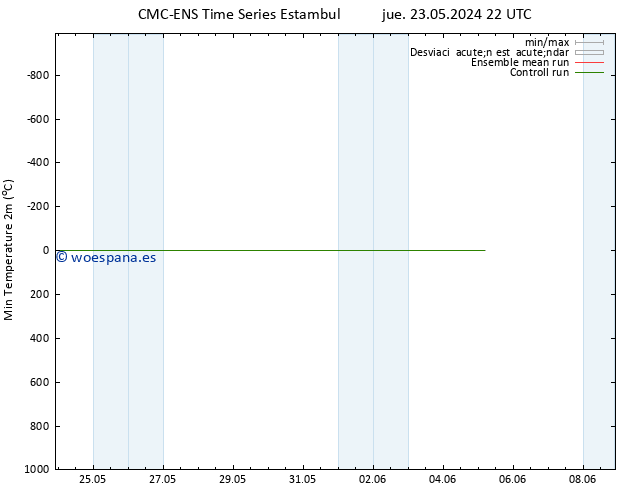 Temperatura mín. (2m) CMC TS vie 31.05.2024 22 UTC