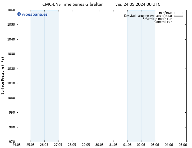 Presión superficial CMC TS jue 30.05.2024 18 UTC
